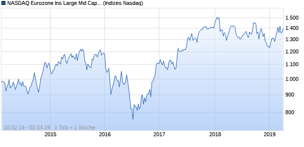 NASDAQ Eurozone Ins Large Mid Cap JPY TR Index Chart