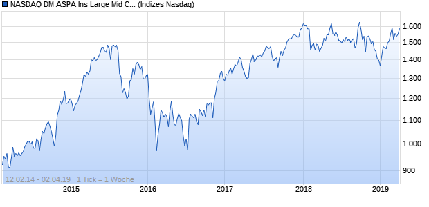 NASDAQ DM ASPA Ins Large Mid Cap JPY NTR Index Chart