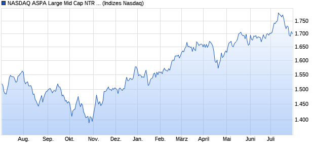 NASDAQ ASPA Large Mid Cap NTR Index Chart