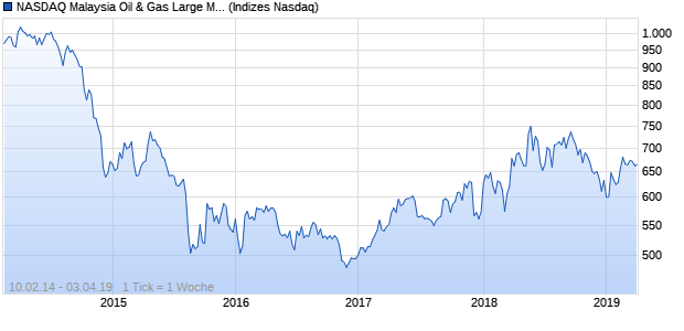 NASDAQ Malaysia Oil & Gas Large Mid Cap Index Chart