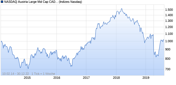 NASDAQ Austria Large Mid Cap CAD TR Index Chart