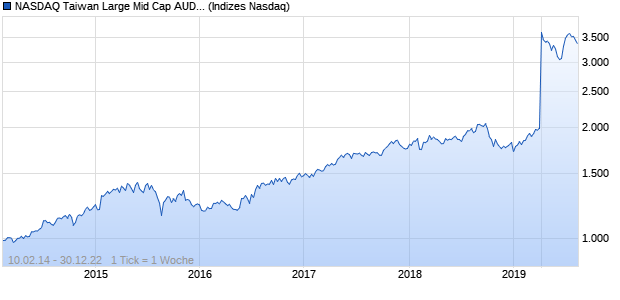 NASDAQ Taiwan Large Mid Cap AUD TR Index Chart