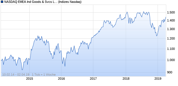 NASDAQ EMEA Ind Goods & Svcs Lg Md Cap EUR TR Chart