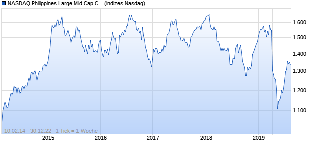 NASDAQ Philippines Large Mid Cap CAD NTR Index Chart