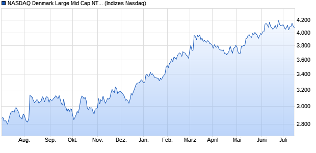NASDAQ Denmark Large Mid Cap NTR Index Chart