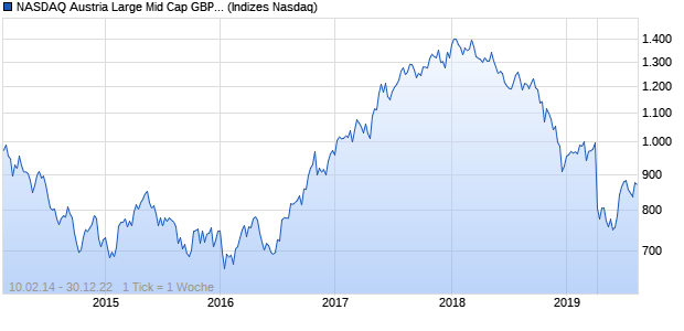 NASDAQ Austria Large Mid Cap GBP Index Chart