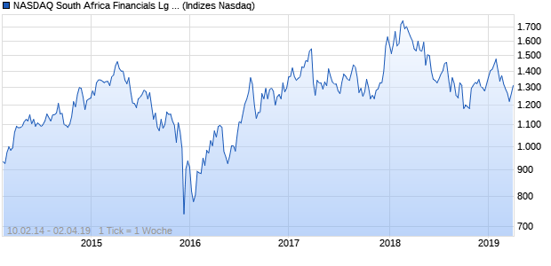 NASDAQ South Africa Financials Lg Md Cap GBP Chart