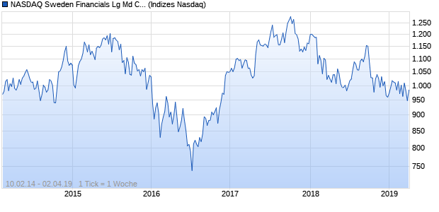 NASDAQ Sweden Financials Lg Md Cap JPY NTR Ind. Chart