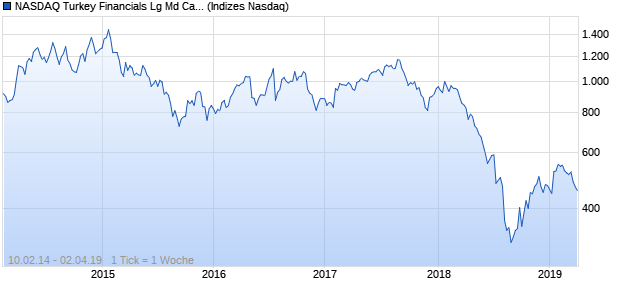 NASDAQ Turkey Financials Lg Md Cap GBP Index Chart
