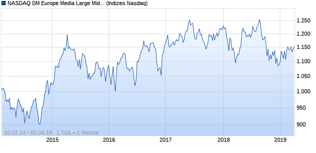 NASDAQ DM Europe Media Large Mid Cap GBP Index Chart