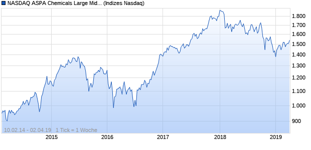 NASDAQ ASPA Chemicals Large Mid Cap JPY TR Ind. Chart