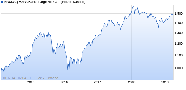 NASDAQ ASPA Banks Large Mid Cap CAD TR Index Chart