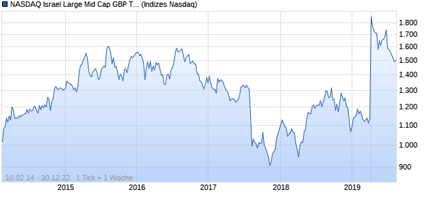 NASDAQ Israel Large Mid Cap GBP TR Index Chart