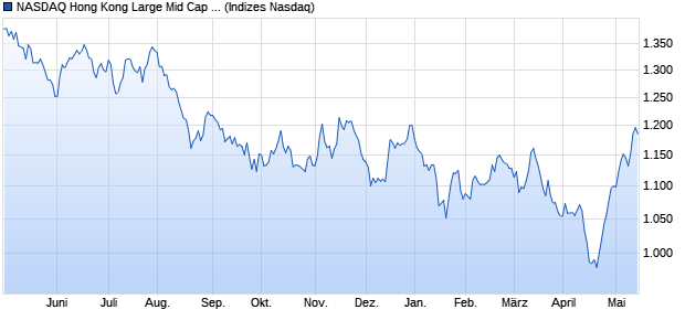 NASDAQ Hong Kong Large Mid Cap TR Index Chart