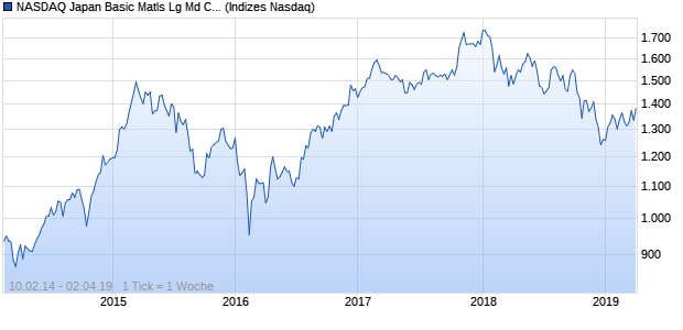 NASDAQ Japan Basic Matls Lg Md Cap EUR Index Chart