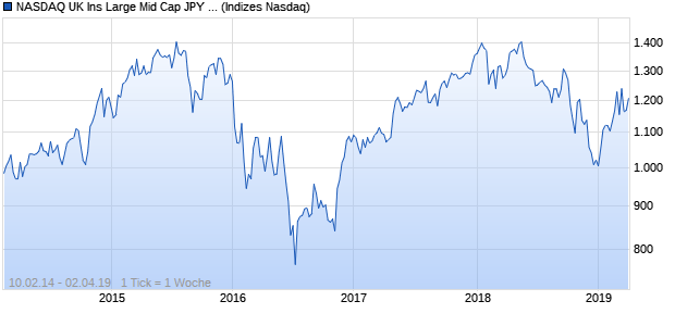 NASDAQ UK Ins Large Mid Cap JPY NTR Index Chart