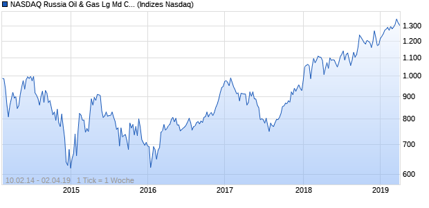 NASDAQ Russia Oil & Gas Lg Md Cap CAD Index Chart