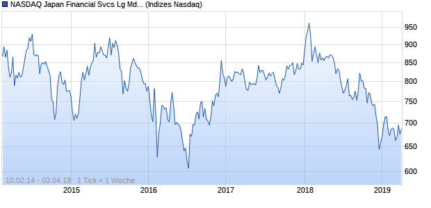NASDAQ Japan Financial Svcs Lg Md Cap Index Chart