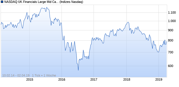 NASDAQ UK Financials Large Mid Cap JPY Index Chart