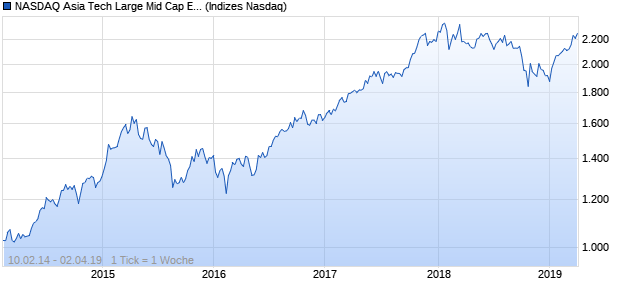 NASDAQ Asia Tech Large Mid Cap EUR NTR Index Chart