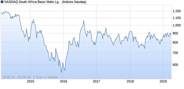 NASDAQ South Africa Basic Matls Lg Md Cap GBP Chart