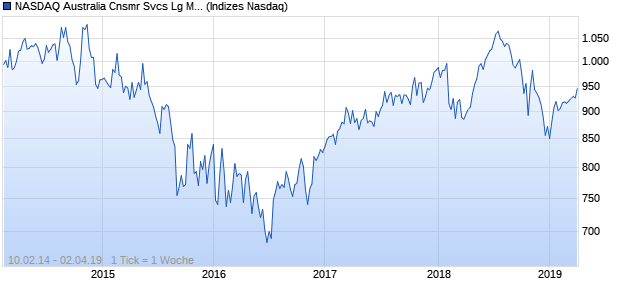 NASDAQ Australia Cnsmr Svcs Lg Md Cap JPY Chart