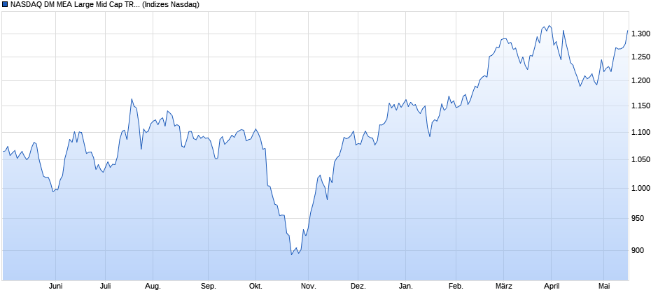 NASDAQ DM MEA Large Mid Cap TR Index Chart