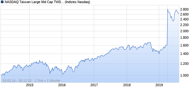 NASDAQ Taiwan Large Mid Cap TWD TR Index Chart