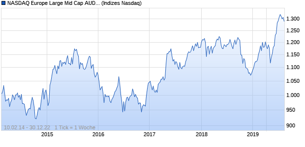 NASDAQ Europe Large Mid Cap AUD Index Chart