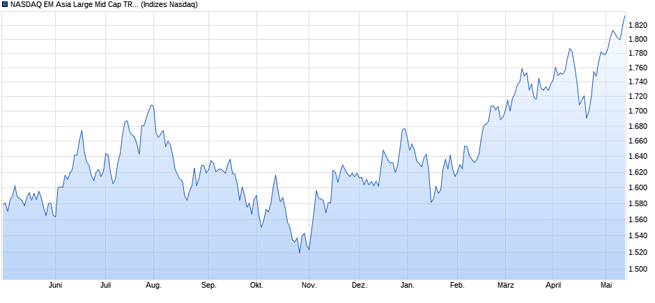 NASDAQ EM Asia Large Mid Cap TR Index Chart