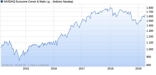 NASDAQ Eurozone Constr & Matls Lg Md Cap GBP N. Chart