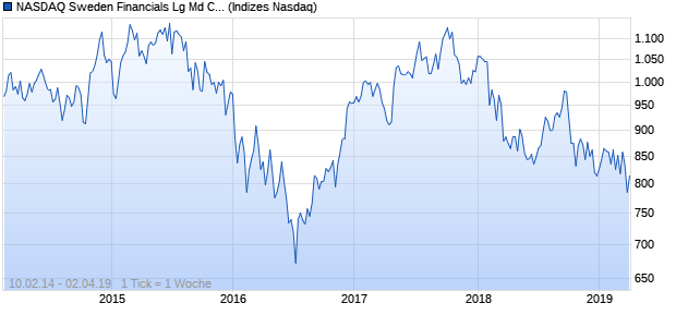 NASDAQ Sweden Financials Lg Md Cap JPY Index Chart