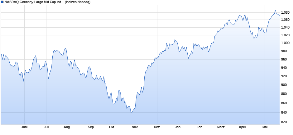NASDAQ Germany Large Mid Cap Index Chart