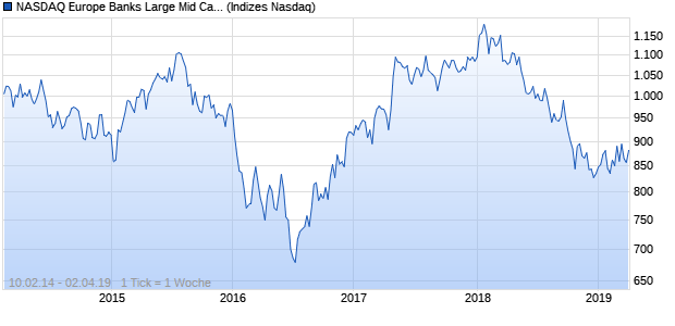 NASDAQ Europe Banks Large Mid Cap CAD TR Index Chart