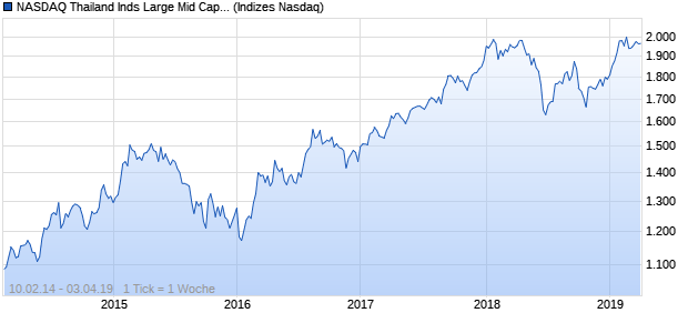 NASDAQ Thailand Inds Large Mid Cap NTR Index Chart