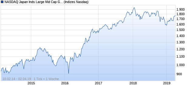 NASDAQ Japan Inds Large Mid Cap GBP TR Index Chart