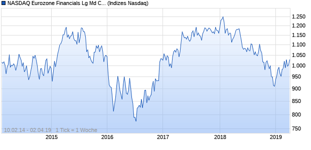 NASDAQ Eurozone Financials Lg Md Cap EUR NTR I. Chart