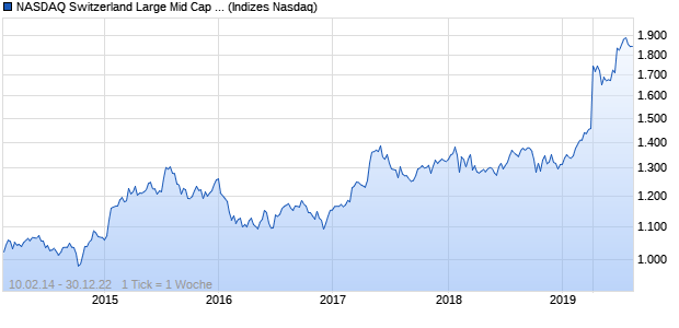NASDAQ Switzerland Large Mid Cap CAD NTR Index Chart
