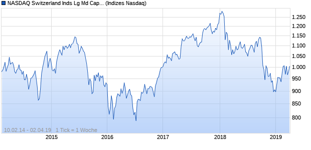 NASDAQ Switzerland Inds Lg Md Cap JPY Index Chart