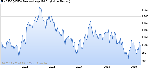 NASDAQ EMEA Telecom Large Mid Cap CAD TR Index Chart
