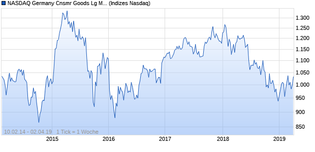 NASDAQ Germany Cnsmr Goods Lg Md Cap EUR N. Chart