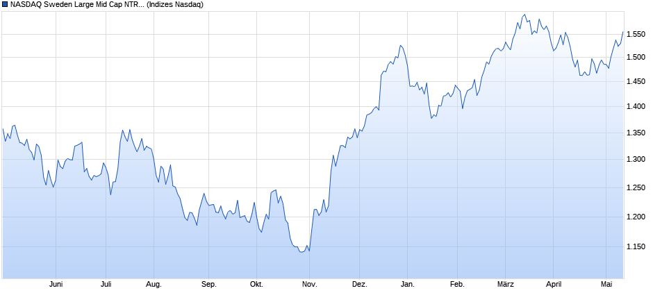 NASDAQ Sweden Large Mid Cap NTR Index Chart
