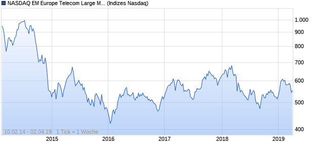 NASDAQ EM Europe Telecom Large Mid Cap TR Index Chart