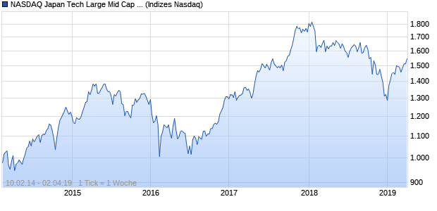 NASDAQ Japan Tech Large Mid Cap JPY NTR Index Chart