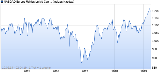 NASDAQ Europe Utilities Lg Md Cap AUD Index Chart