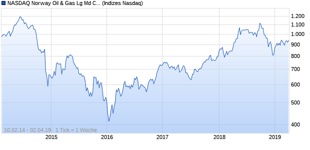 NASDAQ Norway Oil & Gas Lg Md Cap EUR TR Index Chart