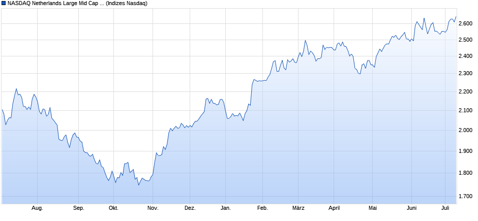NASDAQ Netherlands Large Mid Cap TR Index Chart