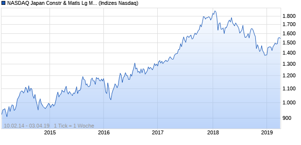 NASDAQ Japan Constr & Matls Lg Md Cap TR Index Chart