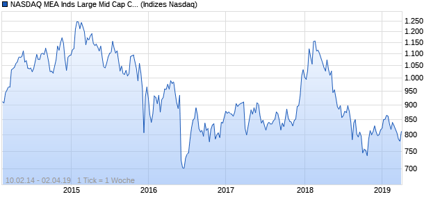 NASDAQ MEA Inds Large Mid Cap CAD Index Chart