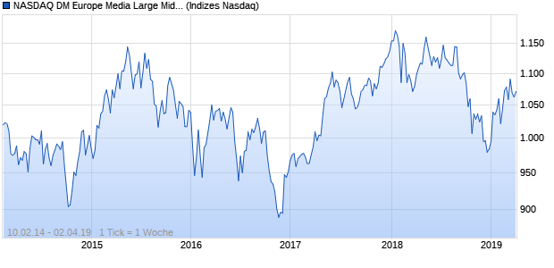 NASDAQ DM Europe Media Large Mid Cap TR Index Chart